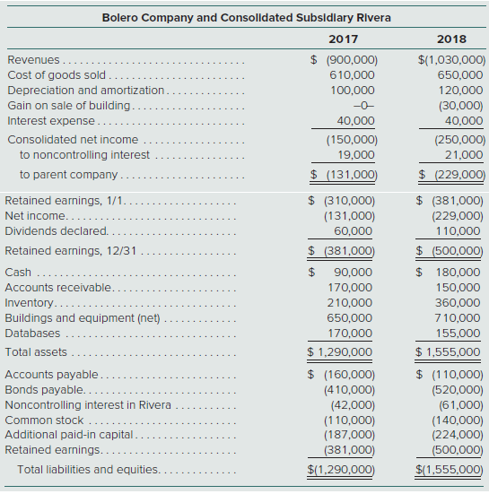 Bolero Company holds 80 percent of the common stock of Rivera, Inc., and 40 percent of this subsidiary’s convertible bonds. The following consolidated financial statements are for 2017 and 2018:


Additional Information for 2018
∙ The parent issued bonds during the year for cash.
∙ Amortization of databases amounts to $15,000 per year.
∙ The parent sold a building with a cost of $80,000 but a $40,000 book value for cash on May 11.
∙ The subsidiary purchased equipment on July 23 for $205,000 in cash.
∙ Late in November, the parent issued stock for cash.
∙ During the year, the subsidiary paid dividends of $10,000. Both parent and subsidiary pay dividends in the same year as declared.
Prepare a consolidated statement of cash flows for this business combination for the year ending
December 31, 2018. (Use indirect method.)

