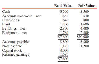 Book values and fair values of Son Corporation’s assets and liabilities on December 31, 2015, are as follows (in thousands):


On January 1, 2016, Pop Corporation acquires all of Son’s capital stock for $10,000,000 cash. The acquisition is recorded using push-down accounting.

REQUIRED:
1. Prepare the January 1 journal entry on Son’s books to record push-down values.
2. Prepare a balance sheet for Son Corporation immediately after the acquisition on January 1 under push-down accounting.

