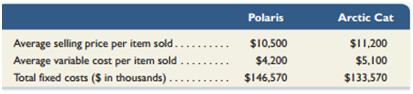 Both Polaris and Arctic Cat sell motorized vehicles, and each of these companies has a different product mix.

Required1. Assume the following data are available for both companies. Compute each company’s break-even point in unit sales. (Each company sells many motorized vehicles at many different selling prices, and each has its own variable costs. This assignment assumes an average selling price per unit and an average cost per item.)


2. If unit sales were to decline, which company would experience the larger decline in operating profit? Explain.

