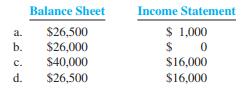 Bott Company acquired 500 shares of stock of Barus Company at $50 per share as a long-term investment. This represents 40 percent of the outstanding voting shares of Barus. During the year, Barus paid stockholders $2 per share in dividends. At year-end, Barus reported net income of $40,000. Barus’s stock price at the end of the year was $53 per share. For Bott Company, the amount of investments reported on the balance sheet at year-end and the amount reported on the income statement for the year are:


