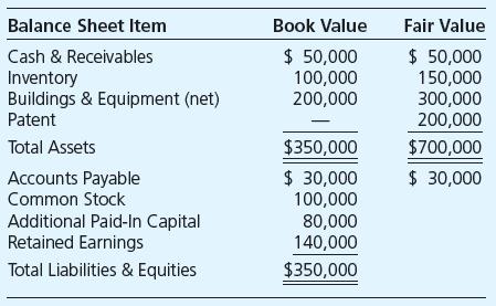 Bower Company purchased Lark Corporation’s net assets on January 3, 20X2, for $625,000 cash. In addition, Bower incurred $5,000 of direct costs in consummating the combination. At the time of acquisition, Lark reported the following historical cost and current market data:


Required

Give the journal entry or entries with which Bower recorded its acquisition of Lark’s net assets.

