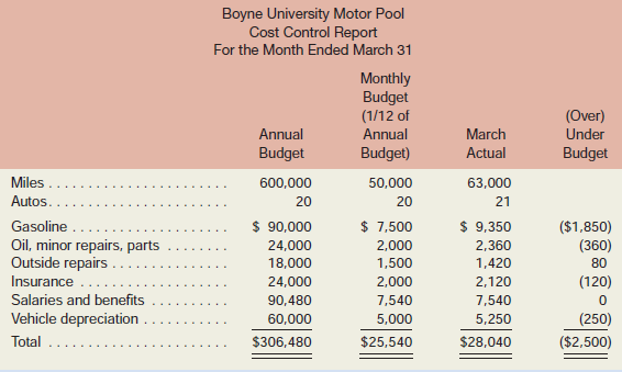 Boyne University offers an extensive continuing education program in many cities throughout the state. For the convenience of its faculty and administrative staff and to save costs, the university operates a motor pool. The motor pool operated with 20 vehicles until February, when an additional automobile was acquired at the request of the university administration. The motor pool furnishes gasoline, oil, and other supplies for its automobiles. A mechanic does routine maintenance and minor repairs. Major repairs are performed at a nearby commercial garage. Each year, the supervisor of the motor pool prepares an annual budget, which is reviewed by the university and approved after suitable modifications.
The following cost control report shows actual operating costs for March of the current year compared to one-twelfth of the annual budget.

The annual budget was based on the following assumptions:
a. $0.15 per mile for gasoline.
b. $0.04 per mile for oil, minor repairs, and parts.
c. $900 per automobile per year for outside repairs.
d. $1,200 per automobile per year for insurance.
e. $7,540 per month for salaries and benefits.
f. $3,000 per automobile per year for depreciation.
The supervisor of the motor pool is unhappy with the report, claiming it paints an unfair picture of the motor pool’s performance.
Required:
1. Prepare a new performance report for March based on a flexible budget that shows spending variances.
2. What are the deficiencies in the original cost control report? How does the report that you prepared in part (1) above overcome these deficiencies?

