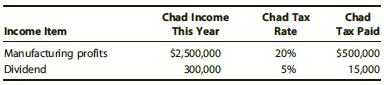 Brandy, a U.S. corporation, operates a manufacturing branch in Chad, which does not have an income tax treaty with the United States. Brandy’s worldwide Federal taxable income is $30 million, so it is subject to a 35% marginal tax rate. Profits and taxes in Chad for the current year are summarized as follows. Compute Brandy’s foreign tax credit associated with its operations in Chad.


