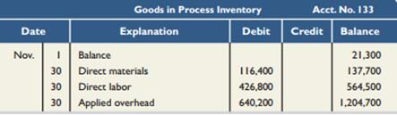 Braun Company produces its product through a single processing department. Direct materials are added at the beginning of the process. Direct labor and overhead are added to the product evenly throughout the process. The company uses monthly reporting periods for its weighted-average process cost accounting. Its Goods in Process Inventory account follows after entries for direct materials, direct labor, and overhead costs for November.


The 7,500 units of beginning goods in process consisted of $6,800 of direct materials, $5,800 of direct labor, and $8,700 of factory overhead. During November, the company finished and transferred 100,000 units of its product to finished goods. At the end of the month, the goods in process inventory consisted of 12,000 units that were 100% complete with respect to direct materials and 25% complete with respect to direct labor and factory overhead.

Required1. Prepare the company’s process cost summary for November using the weighted-average method.
2. Prepare the journal entry dated November 30 to transfer the cost of the completed units to finished goods inventory.

