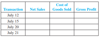 Brazen Shoe Company records Sales Returns and Allowances, Sales Discounts, and Credit Card Discounts as contra-revenues. Complete the following tabulation, indicating the effect (+ for increase, − for decrease, and NE for no effect) and amount of the effects of each transaction, including related cost of goods sold.

July 12 sold merchandise to customer at factory store who charged the $300 purchase on her
          American Express card. American Express charges a 1 percent credit card fee. Cost of
         goods sold was $175.
July 15 sold merchandise to Customer T at an invoice price of $5,000; terms 3/10, n/30. Cost 
         of goods sold was $2,500.
July 20 Collected cash due from Customer T.
July 21 before paying for the order, a customer returned shoes with an invoice price of 
        $1,000, and cost of goods sold was $600.


