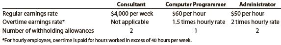 Breakin Away Company has three employees—a consultant, a computer programmer, and an administrator. The following payroll information is available for each employee:


For the current pay period, the computer programmer worked 50 hours and the administrator worked 48 hours. The federal income tax withheld for all three employees, who are single, can be determined from the wage bracket withholding table in Exhibit 2 in the chapter. Assume further that the social security tax rate was 6.0%, the Medicare tax rate was 1.5%, and one withholding allowance is $75.
Determine the gross pay and the net pay for each of the three employees for the current pay period.

