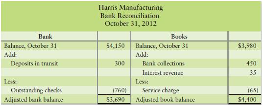 Brenda Small manages Harris Manufacturing. Small fears that a trusted employee has been stealing from the company. This employee receives cash from clients and also prepares the monthly bank reconciliation. To check up on the employee, Small prepares her own bank reconciliation, as follows:


Does it appear that the employee has stolen from the company? If so, how much? Explain your answer. Which side of the bank reconciliation shows the company’s true cash balance?

