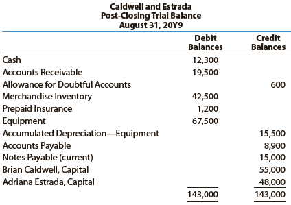 Brian Caldwell and Adriana Estrada have operated a successful firm for many years, sharing net income and net losses equally. Kris Mays is to be admitted to the partnership on September 1 of the current year, in accordance with the following agreement:
a. Assets and liabilities of the old partnership are to be valued at their book values as of August 31, except for the following:
• Accounts receivable amounting to $1,500 are to be written off, and the allowance for doubtful accounts is to be increased to 5% of the remaining accounts.
• Merchandise inventory is to be valued at $46,800.
• Equipment is to be valued at $64,500.
b. Mays is to purchase $26,000 of the ownership interest of Estrada for $30,000 cash and to contribute $32,000 cash to the partnership for a total ownership equity of $58,000. The post-closing trial balance of Caldwell and Estrada as of August 31 follows:


Instructions
1. Journalize the entries as of August 31 to record the revaluations, using a temporary account entitled Asset Revaluations. Debits and credits to the Asset Revaluation account are losses and gains from revaluation, respectively. The balance in the accumulated depreciation account is to be eliminated. After journalizing the revaluations, close the balance of the asset revaluations account to the capital accounts of Brian Caldwell and Adriana Estrada.
2. Journalize the additional entries to record Mays’ entrance to the partnership on September 1, 20Y9.
3. Present a balance sheet for the new partnership as of September 1, 20Y9.

