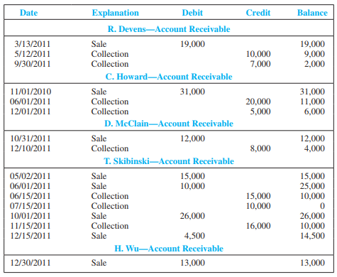 Briggs & Stratton Engines Inc. uses the aging approach to estimate bad debt expense at the end of each accounting year. Credit sales occur frequently on terms n/45. The balance of each account receivable is aged on the basis of four time periods as follows: (1) not yet due, (2) up to 6 months past due, (3) 6 to 12 months past due, and (4) more than one year past due. Experience has shown that for each age group, the average loss rate on the amount of the receivable at year-end due to uncollectability is ( a ) 1 percent, ( b ) 5 percent, ( c ) 20 percent, and ( d ) 50 percent, respectively.
At December 31, 2011 (end of the current accounting year), the Accounts Receivable balance was $39,500, and the Allowance for Doubtful Accounts balance was $1,550 (credit). In determining which accounts have been paid, the company applies collections to the oldest sales first. To simplify, only five customer accounts are used; the details of each on December 31, 2011, follow:


Required:
 1. Compute the total accounts receivable in each age category.
 2. Compute the estimated uncollectible amount for each age category and in total.
 3. Give the adjusting entry for bad debt expense at December 31, 2011.
 4. Show how the amounts related to accounts receivable should be presented on the 2011 income statement and balance sheet.

