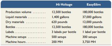 Bright Day Company produces two beverages, Hi-Voltage and EasySlim. Data about these products follow.
Additional data from its two production departments follow.


Required1. Determine the cost of each product line using ABC.2. What is the cost per bottle for Hi-Voltage? What is the cost per bottle of EasySlim? (Hint: Your answer should draw on the total cost for each product line computed in requirement 1.)3. If Hi-Voltage sells for $3.75 per bottle, how much profit does the company earn per bottle ofHi-Voltage that it sells?4. What is the minimum price that the company should set per bottle of EasySlim? Explain.

