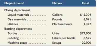 Bright Day Company produces two beverages, Hi-Voltage and EasySlim. Data about these products follow.
Additional data from its two production departments follow.


Required1. Determine the cost of each product line using ABC.2. What is the cost per bottle for Hi-Voltage? What is the cost per bottle of EasySlim? (Hint: Your answer should draw on the total cost for each product line computed in requirement 1.)3. If Hi-Voltage sells for $3.75 per bottle, how much profit does the company earn per bottle ofHi-Voltage that it sells?4. What is the minimum price that the company should set per bottle of EasySlim? Explain.

