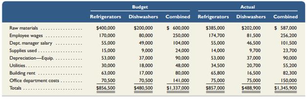 Britney Brown, the plant manager of LMN Co.’s Chicago plant, is responsible for all of that plant’s costs other than her own salary. The plant has two operating departments and one service department. The refrigerator and dishwasher operating departments manufacture different products and have their own managers. The office department, which Brown also manages, provides services equally to the two operating departments. A monthly budget is prepared for each operating department and the office department. The company’s responsibility accounting system must assemble information to present budgeted and actual costs in performance reports for each operating department manager and the plant manager. Each performance report includes only those costs that a particular operating department manager can control: raw materials, wages, supplies used, and equipment depreciation. The plant manager is responsible for the department managers’ salaries, utilities, building rent, office salaries other than her own, and other office costs plus all costs controlled by the two operating department managers. The April departmental budgetsand actual costs for the two operating departments follow.


The office department’s budget and its actual costs for April follow.


Required1. Prepare responsibility accounting performance reports like those in Exhibit 9.2 that list costs controlled by the following:a. Manager of the refrigerator department.b. Manager of the dishwasher department.c. Manager of the Chicago plant.In each report, include the budgeted and actual costs for the month and show the amount by which each actual cost is over or under the budgeted amount.
Analysis Component2. Did the plant manager or the operating department managers better manage costs? Explain.

