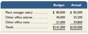 Britney Brown, the plant manager of LMN Co.’s Chicago plant, is responsible for all of that plant’s costs other than her own salary. The plant has two operating departments and one service department. The refrigerator and dishwasher operating departments manufacture different products and have their own managers. The office department, which Brown also manages, provides services equally to the two operating departments. A monthly budget is prepared for each operating department and the office department. The company’s responsibility accounting system must assemble information to present budgeted and actual costs in performance reports for each operating department manager and the plant manager. Each performance report includes only those costs that a particular operating department manager can control: raw materials, wages, supplies used, and equipment depreciation. The plant manager is responsible for the department managers’ salaries, utilities, building rent, office salaries other than her own, and other office costs plus all costs controlled by the two operating department managers. The April departmental budgetsand actual costs for the two operating departments follow.


The office department’s budget and its actual costs for April follow.


Required1. Prepare responsibility accounting performance reports like those in Exhibit 9.2 that list costs controlled by the following:a. Manager of the refrigerator department.b. Manager of the dishwasher department.c. Manager of the Chicago plant.In each report, include the budgeted and actual costs for the month and show the amount by which each actual cost is over or under the budgeted amount.
Analysis Component2. Did the plant manager or the operating department managers better manage costs? Explain.

