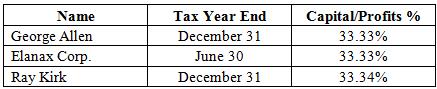 Broken Rock LLC was recently formed with the following members:
What is the required taxable year-end for Broken Rock LLC?

