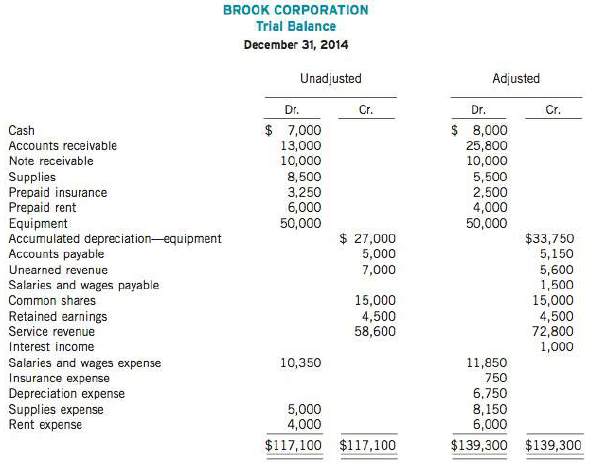 Brook Corporation was founded by Ronnie Brook in January 2003. The adjusted and unadjusted trial balances as at December 31, 2014, follow:

Instructions
(a) Journalize the annual adjusting entries that were made.
(b) Prepare an income statement and statement of retained earnings for the year ending December 31, 2014, and a balance sheet at December 31, 2014

