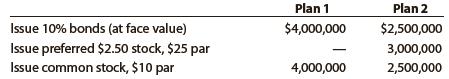 Brower Co. is considering the following alternative financing plans:


Income tax is estimated at 40% of income.
Determine the earnings per share of common stock, assuming that income before bond interest and income tax is $2,000,000.

