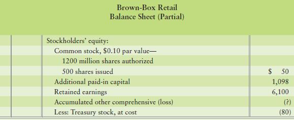 Brown-Box Retail Corporation reported stockholder’s equity on its balance sheet at December 31 as follows:


Requirements
1. Identify the two components that typically make up accumulated other comprehensive income.
2. For each component of accumulated other comprehensive income, describe the event that can cause a positive balance. Also describe the events that can cause a negative balance for each component.
3. At December 31, 2012, Brown-Box Retail’s accumulated other comprehensive loss was $57 million. Then during 2013, Brown-Box Retail had a positive foreign-currency translation adjustment of $25 million and an unrealized loss of $15 million on available-for-sale investments. What was Brown-Box Retail’s balance of accumulated other comprehensive income (loss) at December 31, 2013?

