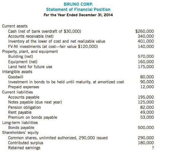 Bruno Corp. has decided to expand its operations. The bookkeeper recently completed the following statement of financial position in order to obtain additional funds for expansion:
Instructions
(a) Prepare a revised statement of financial position using the available information. Assume that the bank overdraft relates to a bank account held at a different bank than the account with the cash balance. Assume that the accumulated depreciation balance for the buildings is $ 160,000 and that the accumulated depreciation balance for the equipment is $105,000. The allowance for doubtful accounts has a balance of $ 17,000. The pension obligation is considered a long-term liability.
*(b) 'What effect, if any, does the classification of the bank overdraft have on the working capital and current ratio of Bruno Corp.? 'What is the likely reason that the bank overdraft was given that particular classification?

