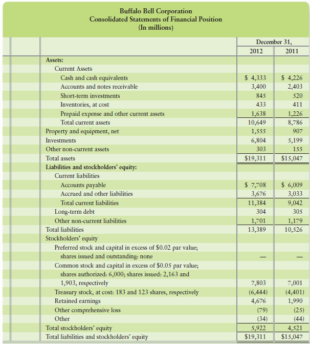 Buffalo Bell’s inventory turnover during fiscal year 2012 was
a. $35,147.
b. Very slow.
c. 83 times.
d. 137.9 times.



