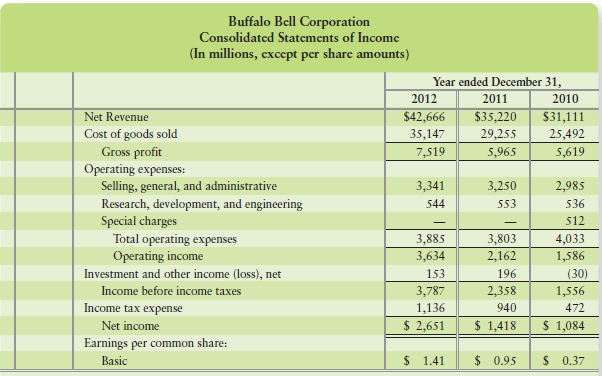 Buffalo Bell’s trend of return on sales is
a. Worrisome.
b. Declining.
c. Stuck at 22.1%.
d. Improving.



