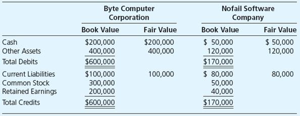 Byte Computer Corporation acquired 75 percent of Nofail Software Company’s stock on January 2, 20X3, by issuing bonds with a par value of $50,000 and a fair value of $67,500 in exchange for the shares. Summarized balance sheet data presented for the companies just before the acquisition are as follows:


Required

Prepare a consolidated balance sheet immediately following the acquisition.

