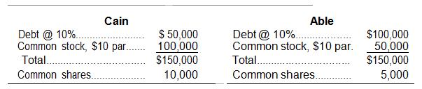 Cain Auto Supplies and Able Auto Parts are competitors in the aftermarket for auto supplies. The separate capital structures for Cain and Able are presented below.

a.	Compute earnings per share if earnings before interest and taxes are $10,000, $15,000, 	and $50,000 (assume a 30 percent tax rate).
b.	Explain the relationship between earnings per share and the level of EBIT.
c.	If the cost of debt went up to 12 percent and all other factors remained equal, what would 	be the break-even level for EBIT?

