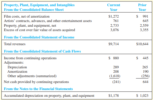 Cain Company operates in both the beverage and entertainment industries. In June 2006, Cain purchased Good Time, Inc., which produces and distributes motion picture, television, and home video products and recorded music; publishes books; and operates theme parks and retail stores. The purchase resulted in $2.7 billion in goodwill. Since 2006, Cain has undertaken a number of business acquisitions and divestitures (sales of businesses) as the company expands into the entertainment industry. Selected data from a recent annual report are as follows (amounts are in U.S. dollars in millions):


Required:
 1. Compute the cost of the property, plant, and equipment at the end of the current year. Explain your answer.
 2. What was the approximate age of the property, plant, and equipment at the end of the current year?
 3. Compute the fixed asset turnover ratio for the current year. Explain your results.
 4. What is “excess of cost over fair value of assets acquired”?
 5. On the consolidated statement of cash flows, why are the depreciation and amortization amounts added to income from continuing operations?

