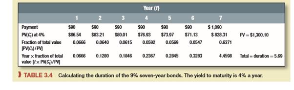 Calculate durations and modified durations for the 3% bonds in Table 3.2. You can follow the procedure set out in Table 3.4 for the 9% coupon bonds. Confirm that modified duration closely predicts the impact of a 1% change in interest rates on the bond prices.


