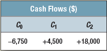 Calculate the net present value of the following project for discount rates of 0, 50, and 100%:

What is the IRR of the project?

