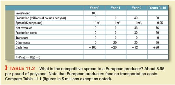 Calculate the year-by-year book and economic profitability for investment in polyzone production, as described in Chapter 11. Use the cash flows and competitive spreads shown in Table 11.2, and assume straight-line depreciation over 10 years.
What is the steady-state book rate of return (ROI) for a mature company producing polyzone?
Assume no growth and competitive spreads.
Table 11.2:

