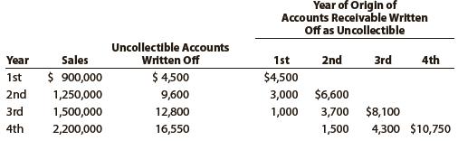 Call Systems Company, a telephone service and supply company, has just completed its fourth year of operations. The direct write-off method of recording bad debt expense has been used during the entire period. Because of substantial increases in sales volume and the amount of uncollectible accounts, the company is considering changing to the allowance method. Information is requested as to the effect that an annual provision of 1% of sales would have had on the amount of bad debt expense reported for each of the past four years. It is also considered desirable to know what the balance of Allowance for Doubtful Accounts would have been at the end of each year. The following data have been obtained from the accounts:


Instructions
1. Assemble the desired data, using the following column headings:


2. Experience during the first four years of operations indicated that the receivables either were collected within two years or had to be written off as uncollectible. Does the estimate of 1% of sales appear to be reasonably close to the actual experience with uncollectible accounts originating during the first two years? Explain.

