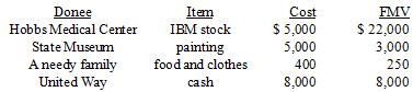 Calvin reviewed his canceled checks and receipts this year for charitable contributions.  He has owned the IBM stock and painting since 2005. Calculate Calvin’s charitable contribution deduction and carryover (if any) under the following circumstances.
a. Calvin’s AGI is $100,000.
b. Calvin’s AGI is $100,000 but the State Museum told Calvin that it plans to sell the painting.
c. Calvin’s AGI is $50,000.
d. Calvin’s AGI is $100,000 and Hobbs is a nonoperating private foundation.
e. Calvin’s AGI is $100,000 but the painting is worth $10,000.


