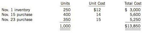 Canali Corporation uses a perpetual inventory system. On November 19, the company sold 600 units. The following additional information is available:
Calculate the November 30 inventory and the November cost of goods sold using
(a) The moving average cost formula, and
(b) The FIFO cost formula.

