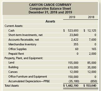 Canyon Canoe Company’s comparative balance sheet is shown below. 2019 amounts are assumed, but include several transactions from prior chapters.


Additional data follow:
1. The income statement for 2019 included the following items:
a. Net income, $417,000.
b. Depreciation expense for the year, $34,330.
c. Amortization on the bonds payable, $254.
2. There were no disposals of property, plant and equipment during the year. All acquisitions of PP&E were for cash except the land, which was acquired by issuing preferred stock.
3. The company issued bonds payable with a face value of $210,000, receiving cash of $208,476.
4. The company distributed 4,000 shares of common stock in a stock dividend when the market value was $4.50 per share. All other dividends were paid in cash.
5. The common stock, except for the stock dividend, was issued for cash.
6. The cash receipt from the notes payable in 2019 is considered a financing activity because it does not relate to operations.

Requirement:
Prepare the statement of cash flows for the year ended December 31, 2019, using the indirect method.

