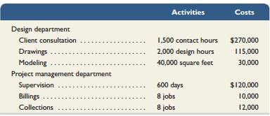 Cardiff and Delp is an architectural firm that provides services for residential construction projects. The following data pertain to a recent reporting period.


Required1. Using ABC, compute the firm’s activity overhead rates. Form activity cost pools where appropriate.
2. Assign costs to a 9,200 square foot job that requires 450 contact hours, 340 design hours, and 200 days to complete.

