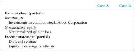 Cardinal Company purchased, as a long-term investment, some of the 200,000 shares of the outstanding common stock of Arbor Corporation. The annual accounting period for each company ends December 31. The following transactions occurred during 2012:

Jan.  10  Purchased shares of common stock of Arbor at $12 per share as follows:
               Case A—30,000 shares
               Case B—80,000 shares
Dec.  31  a. Received the 2012 financial statements of Arbor Corporation; the reported net 
               income was $90,000.
               b. Received a cash dividend of $0.60 per share from Arbor Corporation.
               c. Determined that the current market price of Arbor stock was $9 per share.

Required:
1. For each case, identify the accounting method that the company should use. Explain why.
2. Give the journal entries for each case for these transactions. If no entry is required, explain why.
3. Give the amounts for each case that should be reported on the 2012 financial statements. Use the following format:


