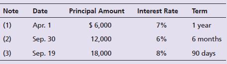 Carley Realty loaned money and received the following notes during 2018.


Requirements:
1. Determine the maturity date and maturity value of each note.
2. Journalize the entries to establish each Note Receivable and to record collection of principal and interest at maturity. Include a single adjusting entry on December 31, 2018, the fiscal year-end, to record accrued interest revenue on any applicable note. Explanations are not required. Round to the nearest dollar.

