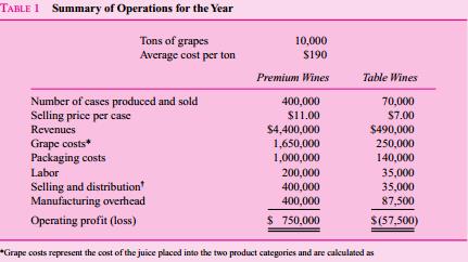 Carlos Sanguine, Inc., makes premium wines and table wines. Grapes are crushed and the free flowing juice and the first-processing juice are made into premium wines (bottles with corks). The second- and third-processing juices are made into table wines (bottles with screw tops).
Table 1 summarizes operations for the year, and Table 2 breaks down manufacturing overhead expenses into general winery costs and production facilities costs.
NOTE: A greater quantity of juice is required per case of premium wine than per case of table wine because there is more shrinkage in the premium wines.
†Each product has its own selling and distribution organization. Two-thirds of S&D expenditures vary with cases produced; the remainder of the expenditures do not vary with output.
*General winery costs do not vary with the number of cases or the number of product lines and are allocated based on cases produced.
†Premium and table wines have separate production facilities. One-fourth of each of their production facilities costs varies with cases produced. The remainder are fixed costs previously incurred to provide the production capacity.
Based on Tables 1 and 2, the accounting department prepared the report in Table 3. 
Management is concerned that the table wines have such a low margin. Some of the managers urge that these lines be dropped. Competition keeps the price down to $7 per case, which causes some managers to question how the competition could afford to sell the wine at this price. 
Before making a final decision, top management asked for an analysis of the fixed and variable costs by product line and their break-even points. When management saw Table 4, the president remarked, “Well, this is the final nail in the coffin. We’d have to almost triple our sales of table wines just to break even. But we don’t have that kind of capacity. We’d have to buy new tanks, thereby driving up our fixed costs and break-even points. This looks like a vicious circle. By next month, I want a detailed set of plans on what it’ll cost us to shut down our table wines.” Table 5 summarizes the shutdown effects. Based on the facts presented in the case, what should management do?
Effects of Discontinuing Table Wines
1. No effect on the sale of premium wines is expected.
2. The juice being used in the table wines can be sold to bulk purchasers to use in fruit juices for $150,000 per year.
3. The table wine production facilities (tanks, refrigeration units, etc.) have no use in premium wine production. These can be sold for $350,000, net of disposal costs.

