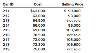 Carlson Auto Dealers Inc. sells a handmade automobile as its only product. Each automobile is identical; however, they can be distinguished by their unique ID number. At the beginning of 2018, Carlson had three cars in inventory, as follows:
Car ID _____________Cost
203 ………………………………. $60,000
207 ………………………………… 60,000
210 …………………………………. 63,000

During 2018, each of the three autos sold for $90,000. Additional purchases (listed in chronological order) and sales for the year were as follows:


Required:
1. Calculate 2018 ending inventory and cost of goods sold assuming the company uses the specific identification inventory method.
2. Calculate ending inventory and cost of goods sold assuming FIFO and a periodic inventory system.
3. Calculate ending inventory and cost of goods sold assuming LIFO and a periodic inventory system.
4. Calculate ending inventory and cost of goods sold assuming the average cost method and a periodic inventory system.

