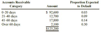 Carol Simon, the manager of Handy Plumbing has provided the following aging schedule for Handy’s accounts receivable:
Carol indicates that the $125,200 of accounts receivable identified in the table does not include $9,400 of receivables that should be written off.

Required:
1. Journalize the $9,400 write-off.
2. Determine the desired post adjustment balance in allowance for doubtful accounts.
3. If the balance in allowance for doubtful accounts before the $9,400 write-off was a debit of $550, compute bad debt expense. Prepare the adjusting entry to record bad debt expense.

