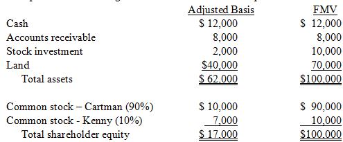 Cartman Corporation owns 90 shares of SP Corporation. The remaining 10 shares are owned by Kenny (an individual). After several years of operations, Cartman decided to liquidate SP Corporation by distributing the assets to Cartman and Kenny.
SP reported the following balance sheet at the date of liquidation:
A Compute the gain or loss recognized by SP, Cartman, and Kenny on a complete liquidation of the corporation where SP distributes $10,000 of cash to Kenny and the remaining assets to Cartman.
b. Compute the gain or loss recognized by SP, Cartman, and Kenny on a complete liquidation of the corporation where SP distributes the stock investment to Kenny and the remaining assets to Cartman. Assume that SP’s tax rate is zero.
c. What form needs to be filed with the liquidation of SP?

