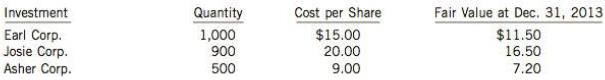 Castlegar Ltd. had the following investment portfolio at January 1, 2014:
During 2014, the following transactions took place:
1. On March 1, Josie Corp. paid a $2 per share dividend.
2. On April 30, Castlegar sold 300 shares of Asher Corp. for $10 per share.
3. On May 15, Castlegar purchased 200 more Earl Corp. shares at $16 per share.
4. At December 31, 2014, the shares had the following market prices per share: Earl Corp. $17; Josie Corp. $19; and Asher Corp. $8.
During 2015, the following transactions took place:
5. On February 1, Castlegar sold the remaining Asher Corp. shares for $7 per share.
6. On March 1, Josie Corp. paid a $2 per share dividend.
7. On December 21, Earl Corp. declared a cash dividend of $3 per share to be paid in the next month.
8. At December 31, 2015, the shares had the following market prices per share: Earl Corp. $l9; and Josie Corp. $21.

Instructions
(a) Assuming that Castlegar Ltd. is a publicly accountable enterprise that applies IFRS using !AS 39 and accounts for its investment portfolio at FV-OCI (with recycling), prepare journal entries to record all of the 2014 and 2015 transactions and year-end events.
(b) Prepare the relevant parts of Castlegar Ltd.'s 2015 and 2014 comparative statements of financial position, statements of comprehensive income, and statements of changes in shareholders' equity (accumulated other comprehensive income portion), where applicable, to show how the investments and related accounts are reported.
(c) Assume Castlegar Ltd. is a private enterprise that applies ASPE and accounts for its investment portfolio at cost (that is, the securities do not have actively traded market prices). Determine the amount by which the company's 2014 net income and 2015 net income would differ from the amounts reported under the assumptions in parts (a) and (b). Explain your results.
(d) Refer to your answers to parts (b) and (c). From an investor's perspective, what additional relevant information, if any, is provided in the financial statements under part (b) that would not be available in financial statements prepared under the method used in part (c)?

