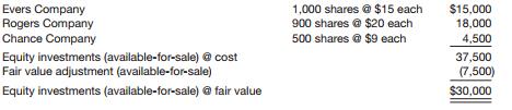 Castleman Holdings, Inc. had the following available for-sale investment portfolio at January 1, 2012.


During 2012, the following transactions took place.
1. On March 1, Rogers Company paid a $2 per share dividend.
2. On April 30, Castleman Holdings, Inc. sold 300 shares of Chance Company for $11 per share.
3. On May 15, Castleman Holdings, Inc. purchased 100 more shares of Evers Co. stock at $16 per share.
4. At December 31, 2012, the stocks had the following price per share values: Evers $17, Rogers $19, and Chance $8.
During 2013, the following transactions took place.
5. On February 1, Castleman Holdings, Inc. sold the remaining Chance shares for $8 per share.
6. On March 1, Rogers Company paid a $2 per share dividend.
7. On December 21, Evers Company declared a cash dividend of $3 per share to be paid in the next month.
8. At December 31, 2013, the stocks had the following price per shares values: Evers $19 and Rogers $21.

Instructions
(a) Prepare journal entries for each of the above transactions.
(b) Prepare a partial balance sheet showing the investment-related amounts to be reported at December 31, 2012 and 2013.

