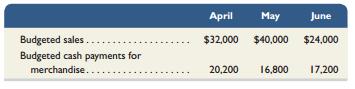 Castor, Inc. is preparing its master budget for the quarter ended June 30. Budgeted sales and cash payments for merchandise for the next three months follow:


Sales are 50% cash and 50% on credit. All credit sales are collected in the month following the sale. The March 30 balance sheet includes balances of $12,000 in cash, $12,000 in accounts receivable, $11,000 in accounts payable, and a $2,000 balance in loans payable. A minimum cash balance of $12,000 is required. Loans are obtained at the end of any month when a cash shortage occurs. Interest is 1% per month based on the beginning of the month loan balance and is paid at each month-end. If an excess balance of cash exists, loans are repaid at the end of the month. Operating expenses are paid in the month incurred and consist of sales commissions (10% of sales), shipping (2% of sales), office salaries ($5,000 per month) and rent ($3,000 per month). Prepare a cash budget for each of the months of April, May, and June (round all dollaramounts to the nearest whole dollar).

