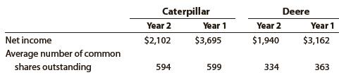 Caterpillar Inc. and Deere & Company are two large companies that manufacture and sell equipment used in the construction, mining, agricultural, and forestry industries. The companies reported the following data (in millions) for two recent years:


a. Determine the earnings per share in Year 2 and Year 1 for each company. Round to the nearest cent.
b. Evaluate the relative profitability of the two companies.

