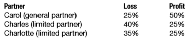 CCC Partnership borrowed $100,000 on a five-year recourse note from a local bank. It also purchased land for $60,000, putting $10,000 down and signing a qualified nonrecourse loan secured by the land for the balance. The partners’ interests in partnership profits and losses are as follows:
a. How is the $100,000 recourse note allocated to the partners’ bases?
b. How is the $50,000 nonrecourse note allocated to the partners’ bases?
c. How would your answers change if Carol, Charles, and Charlotte were all general partners?