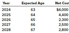 Century-Fox Corporation’s employees are eligible for postretirement health care benefits after both being employed at the end of the year in which age 60 is attained and having worked 20 years. Jason Snyder was hired at the end of 1995 by Century-Fox at age 34 and is expected to retire at the end of 2023 (age 62). His retirement is expected to span five years (unrealistically short in order to simplify calculations). The company’s actuary has estimated the net cost of retiree benefits in each retirement year as shown below. The discount rate is 6%. The plan is not prefunded. Assume costs are incurred at the end of each year.


Required:
1. Draw a time line that depicts Snyder’s attribution period for retiree benefits and expected retirement period.
2. Calculate the present value of the net benefits as of the expected retirement date.
3. With respect to Snyder, what is the company’s expected postretirement benefit obligation at the end of 2018?
4. With respect to Snyder, what is the company’s accumulated postretirement benefit obligation at the end of 2018?
5. With respect to Snyder, what is the company’s accumulated postretirement benefit obligation at the end of 2019?
6. What is the service cost to be included in 2019 postretirement benefit expense?
7. What is the interest cost to be included in 2019 postretirement benefit expense?
8. Show how the APBO changed during 2019 by reconciling the beginning and ending balances.

