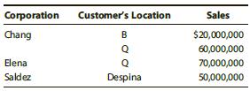 Chang Corporation is part of a three-corporation unitary business. The group has a water’s edge election in effect with respect to unitary State Q. State B does not apply the unitary concept with respect to its corporate income tax laws. Nor does Despina, a European country to which Saldez paid a $7 million value added tax this year. Saldez was organized in Despina and conducts all of its business there. Given the summary of operations that follows, determine Chang’s and Elena’s sales factors in B and Q.


