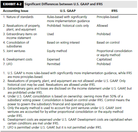 Chapter 3 discusses financial reporting and accounting measurements under International Financial Reporting Standards (IFRS). Chapter 4 discusses the same issues for U.S. GAAP and Exhibit 4-2 summarizes some of the significant differences between IFRS and U.S. GAAP.
Required: 
How would each difference affect the balance sheet and income statement? How would each difference affect the following financial ratios used by analysts?
a. Liquidity: current ratio
b. Solvency: debt to equity; debt to assets
c. Profitability: return on assets; return on equity

