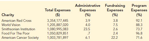 Charities With Lowest Administrative Costs